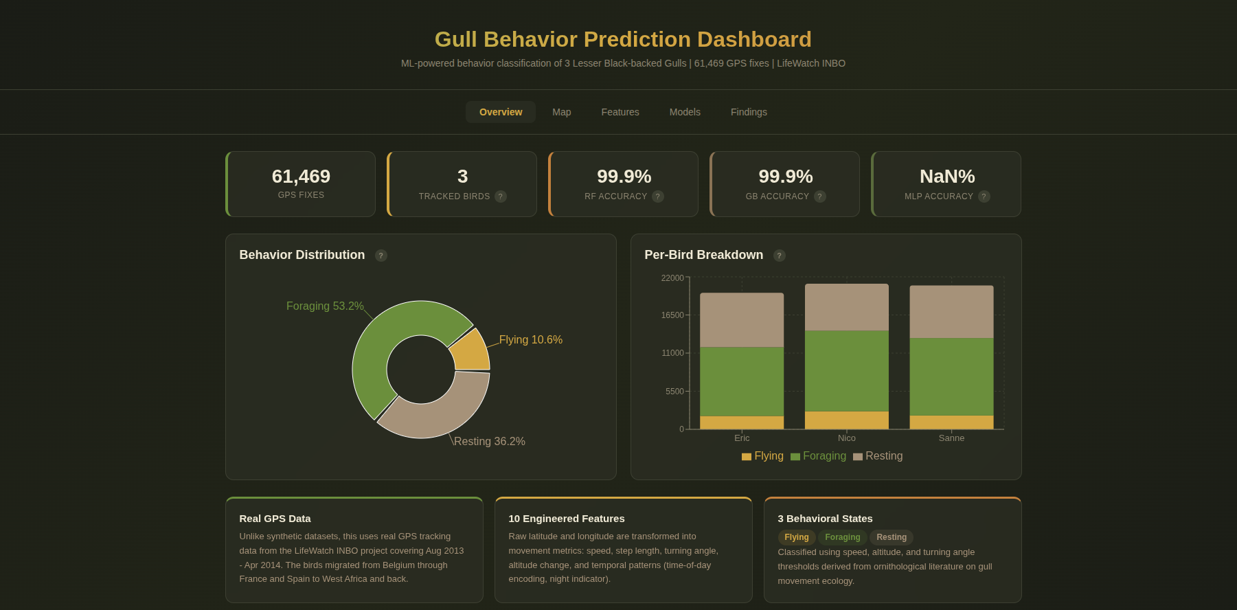 Gull Behavior Prediction Dashboard showing interactive map and behavioral analysis of Lesser Black-backed Gulls