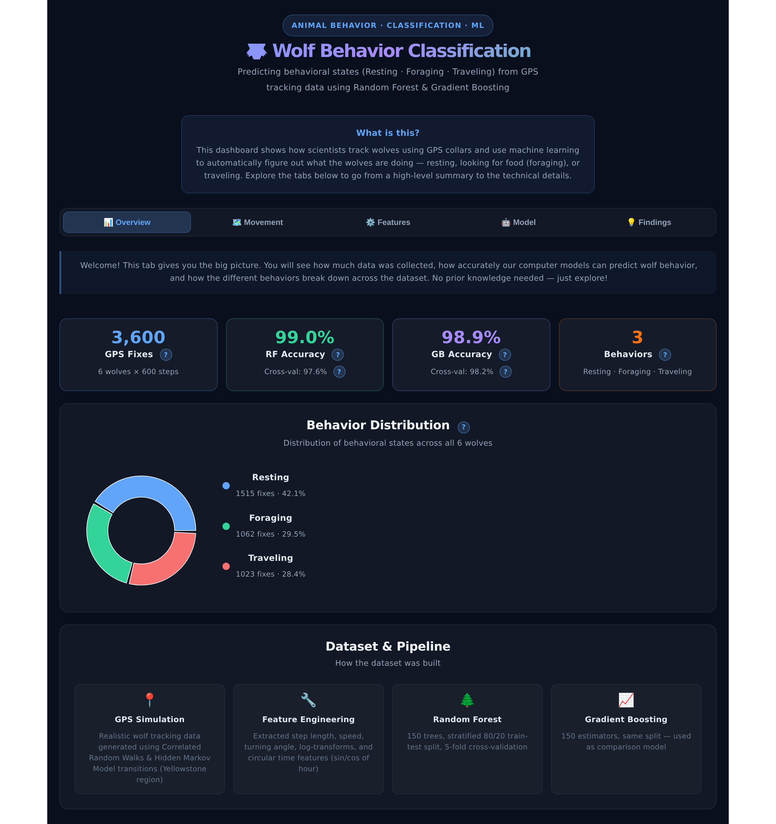 Wolf Behavior Classification Dashboard showing overview with model accuracy and behavior distribution