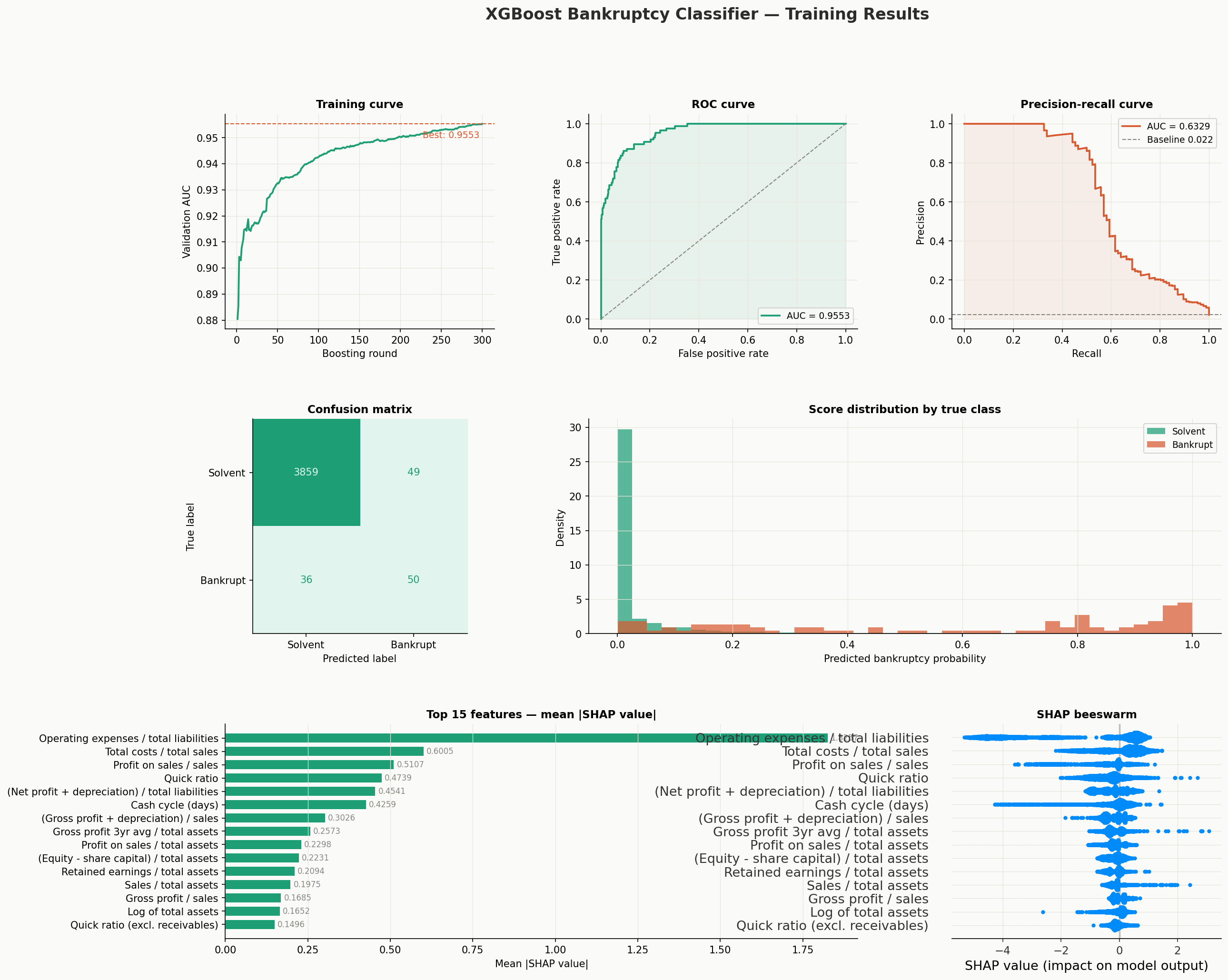 Financial Risk Copilot training dashboard showing ROC curve, SHAP feature importance, and confusion matrix